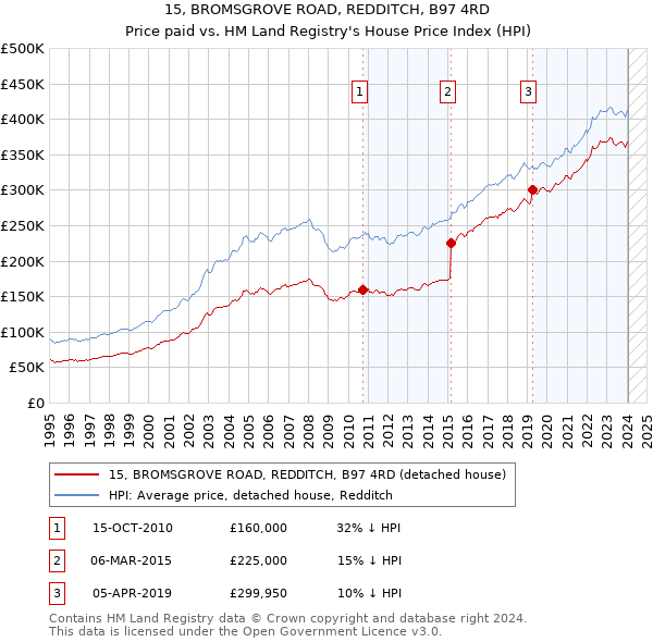 15, BROMSGROVE ROAD, REDDITCH, B97 4RD: Price paid vs HM Land Registry's House Price Index
