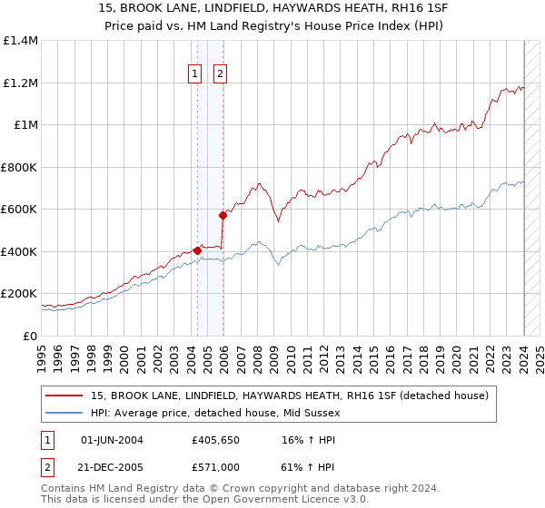 15, BROOK LANE, LINDFIELD, HAYWARDS HEATH, RH16 1SF: Price paid vs HM Land Registry's House Price Index