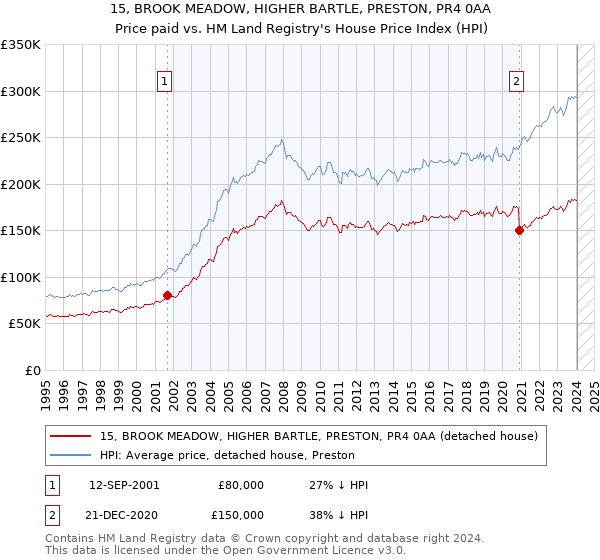 15, BROOK MEADOW, HIGHER BARTLE, PRESTON, PR4 0AA: Price paid vs HM Land Registry's House Price Index