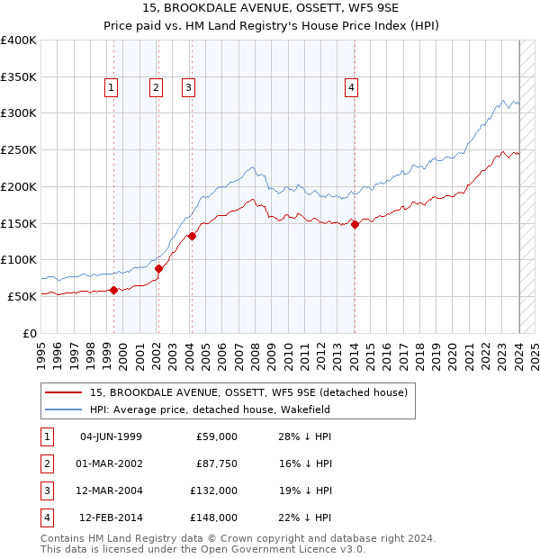15, BROOKDALE AVENUE, OSSETT, WF5 9SE: Price paid vs HM Land Registry's House Price Index
