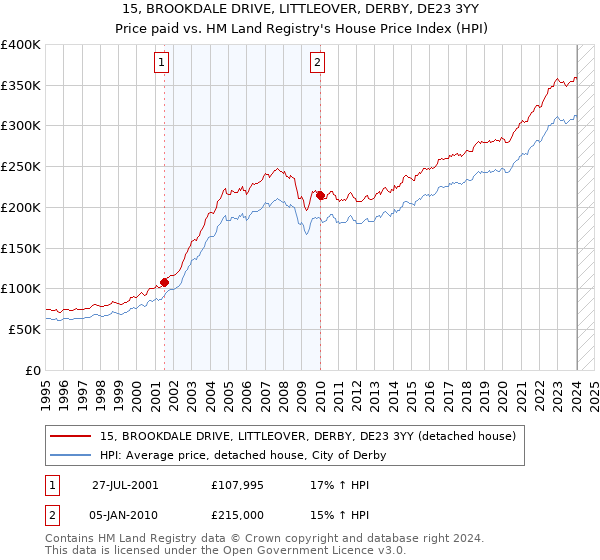 15, BROOKDALE DRIVE, LITTLEOVER, DERBY, DE23 3YY: Price paid vs HM Land Registry's House Price Index