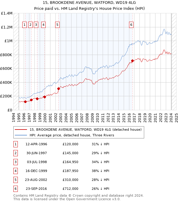 15, BROOKDENE AVENUE, WATFORD, WD19 4LG: Price paid vs HM Land Registry's House Price Index