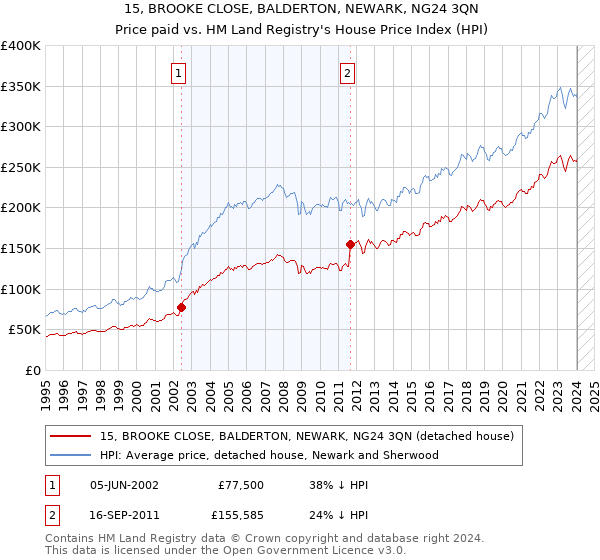 15, BROOKE CLOSE, BALDERTON, NEWARK, NG24 3QN: Price paid vs HM Land Registry's House Price Index
