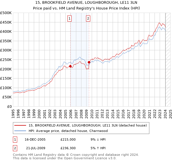 15, BROOKFIELD AVENUE, LOUGHBOROUGH, LE11 3LN: Price paid vs HM Land Registry's House Price Index