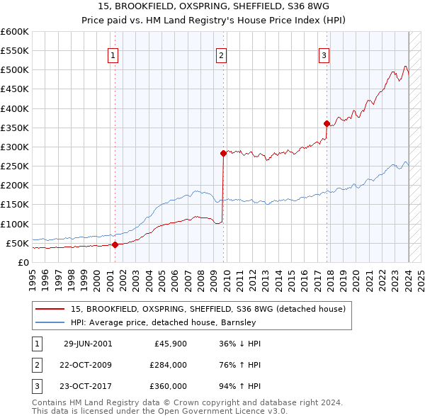 15, BROOKFIELD, OXSPRING, SHEFFIELD, S36 8WG: Price paid vs HM Land Registry's House Price Index