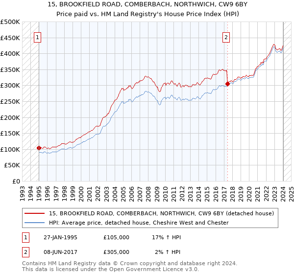 15, BROOKFIELD ROAD, COMBERBACH, NORTHWICH, CW9 6BY: Price paid vs HM Land Registry's House Price Index