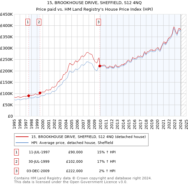 15, BROOKHOUSE DRIVE, SHEFFIELD, S12 4NQ: Price paid vs HM Land Registry's House Price Index