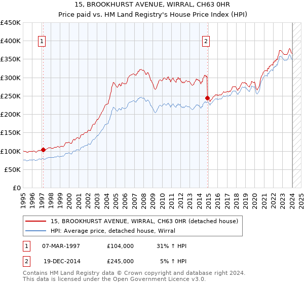 15, BROOKHURST AVENUE, WIRRAL, CH63 0HR: Price paid vs HM Land Registry's House Price Index