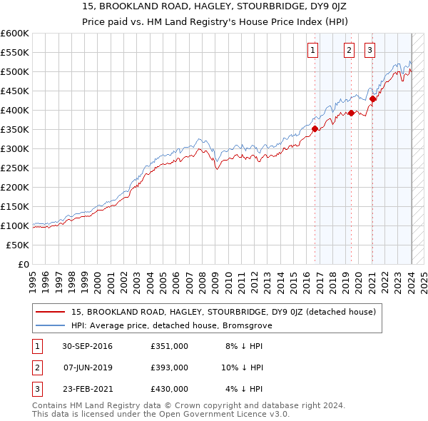 15, BROOKLAND ROAD, HAGLEY, STOURBRIDGE, DY9 0JZ: Price paid vs HM Land Registry's House Price Index