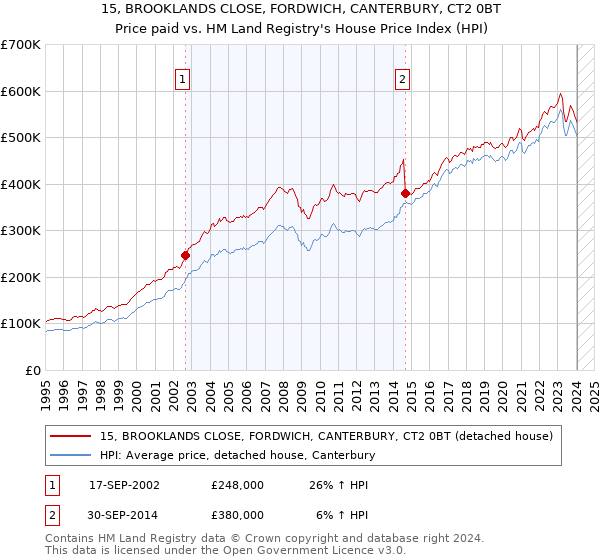 15, BROOKLANDS CLOSE, FORDWICH, CANTERBURY, CT2 0BT: Price paid vs HM Land Registry's House Price Index