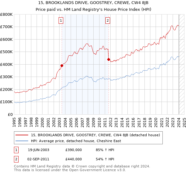 15, BROOKLANDS DRIVE, GOOSTREY, CREWE, CW4 8JB: Price paid vs HM Land Registry's House Price Index