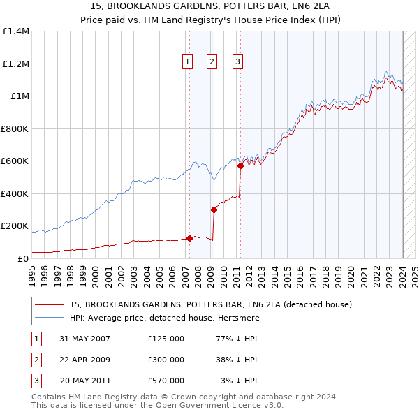 15, BROOKLANDS GARDENS, POTTERS BAR, EN6 2LA: Price paid vs HM Land Registry's House Price Index
