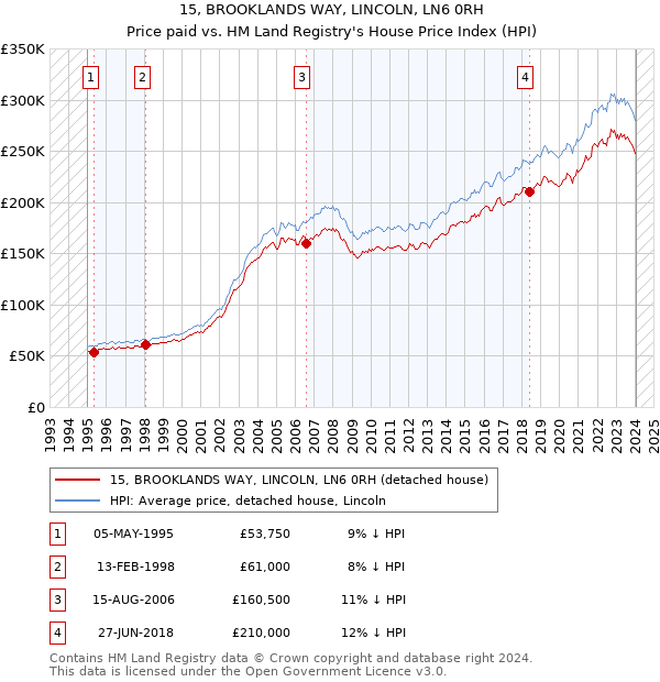 15, BROOKLANDS WAY, LINCOLN, LN6 0RH: Price paid vs HM Land Registry's House Price Index