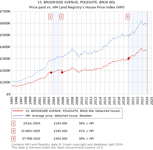 15, BROOKSIDE AVENUE, POLEGATE, BN26 6DL: Price paid vs HM Land Registry's House Price Index