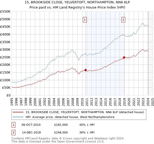 15, BROOKSIDE CLOSE, YELVERTOFT, NORTHAMPTON, NN6 6LP: Price paid vs HM Land Registry's House Price Index