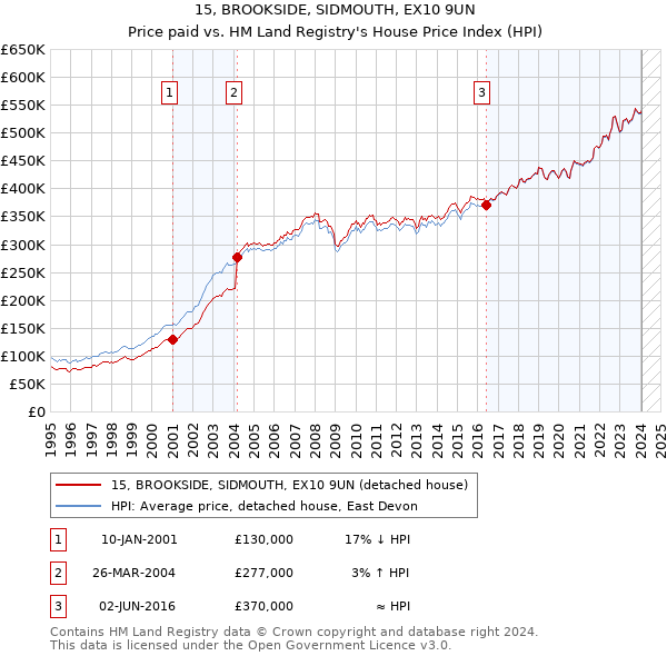 15, BROOKSIDE, SIDMOUTH, EX10 9UN: Price paid vs HM Land Registry's House Price Index