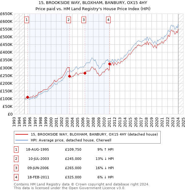 15, BROOKSIDE WAY, BLOXHAM, BANBURY, OX15 4HY: Price paid vs HM Land Registry's House Price Index