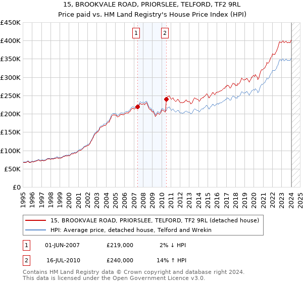 15, BROOKVALE ROAD, PRIORSLEE, TELFORD, TF2 9RL: Price paid vs HM Land Registry's House Price Index