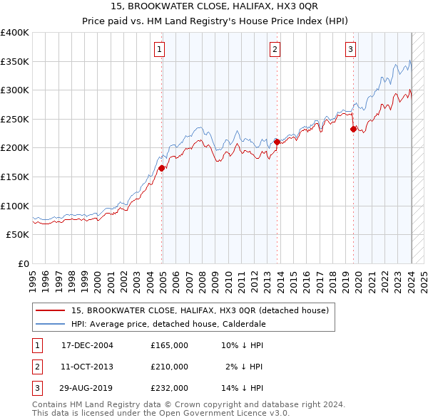 15, BROOKWATER CLOSE, HALIFAX, HX3 0QR: Price paid vs HM Land Registry's House Price Index