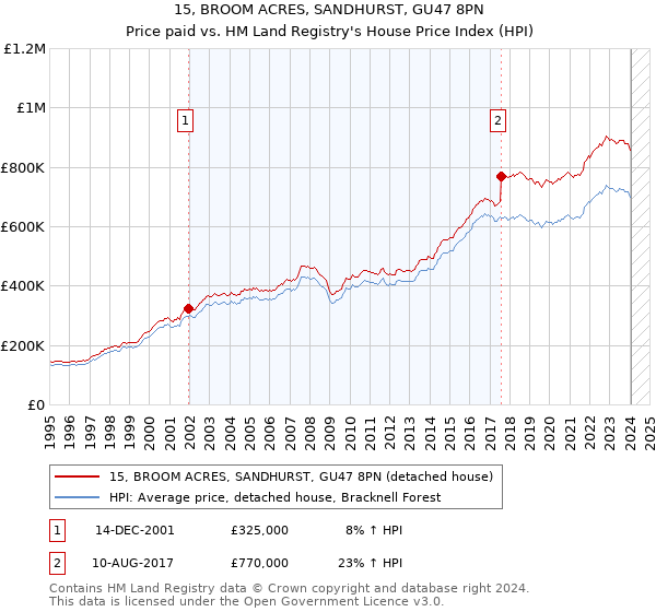 15, BROOM ACRES, SANDHURST, GU47 8PN: Price paid vs HM Land Registry's House Price Index