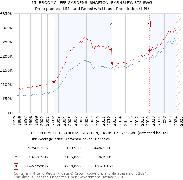 15, BROOMCLIFFE GARDENS, SHAFTON, BARNSLEY, S72 8WG: Price paid vs HM Land Registry's House Price Index