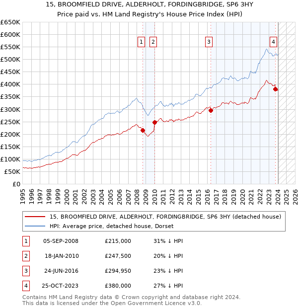 15, BROOMFIELD DRIVE, ALDERHOLT, FORDINGBRIDGE, SP6 3HY: Price paid vs HM Land Registry's House Price Index