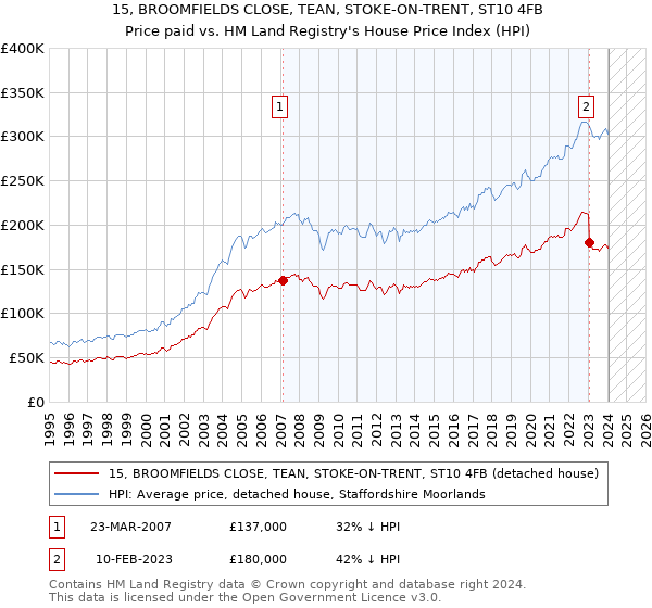 15, BROOMFIELDS CLOSE, TEAN, STOKE-ON-TRENT, ST10 4FB: Price paid vs HM Land Registry's House Price Index