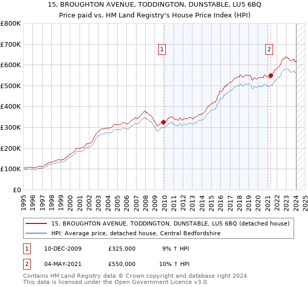 15, BROUGHTON AVENUE, TODDINGTON, DUNSTABLE, LU5 6BQ: Price paid vs HM Land Registry's House Price Index