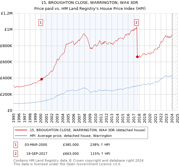 15, BROUGHTON CLOSE, WARRINGTON, WA4 3DR: Price paid vs HM Land Registry's House Price Index