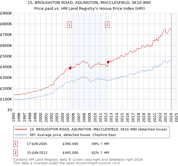 15, BROUGHTON ROAD, ADLINGTON, MACCLESFIELD, SK10 4ND: Price paid vs HM Land Registry's House Price Index