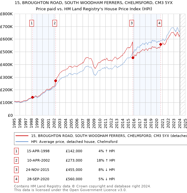 15, BROUGHTON ROAD, SOUTH WOODHAM FERRERS, CHELMSFORD, CM3 5YX: Price paid vs HM Land Registry's House Price Index