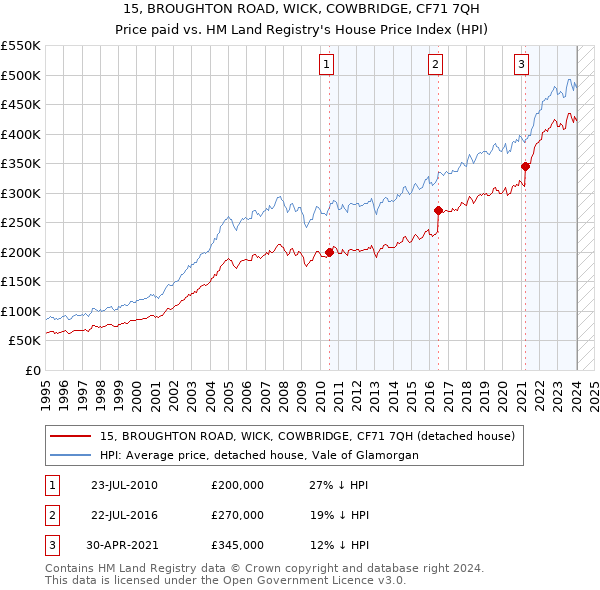 15, BROUGHTON ROAD, WICK, COWBRIDGE, CF71 7QH: Price paid vs HM Land Registry's House Price Index
