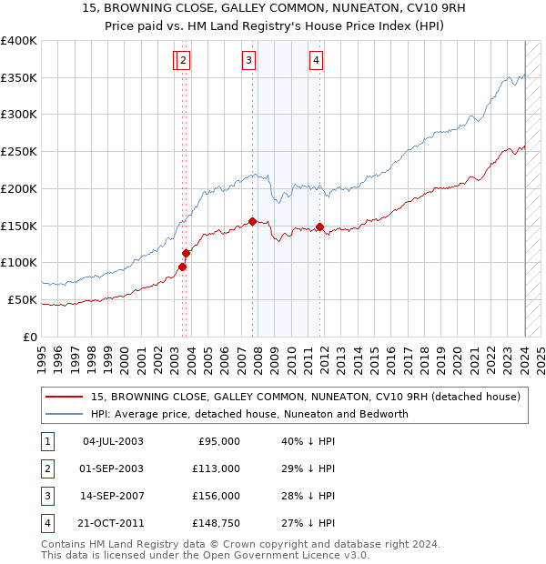15, BROWNING CLOSE, GALLEY COMMON, NUNEATON, CV10 9RH: Price paid vs HM Land Registry's House Price Index