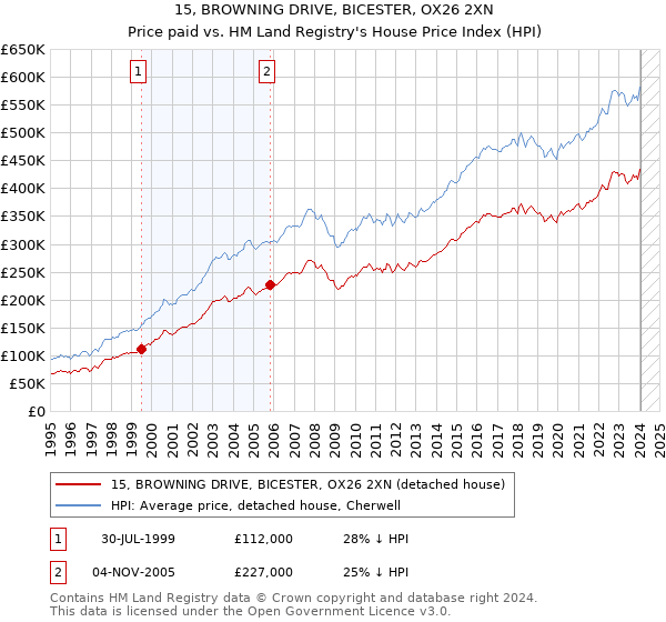 15, BROWNING DRIVE, BICESTER, OX26 2XN: Price paid vs HM Land Registry's House Price Index