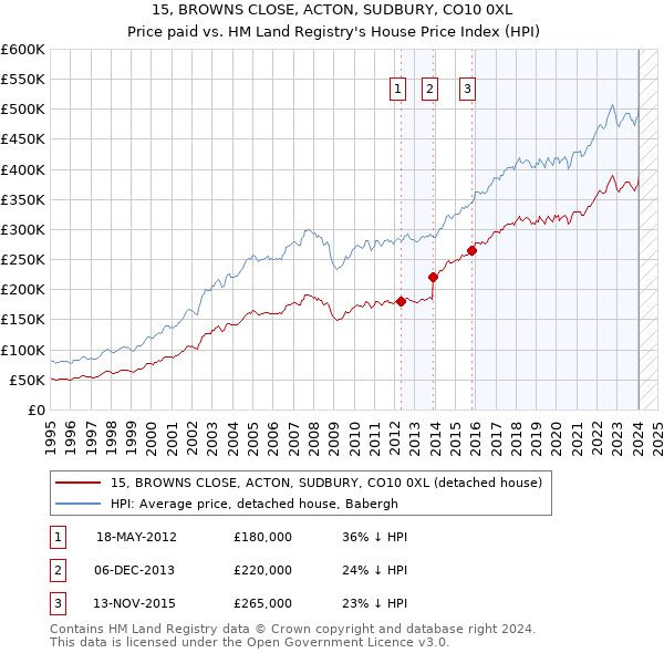 15, BROWNS CLOSE, ACTON, SUDBURY, CO10 0XL: Price paid vs HM Land Registry's House Price Index
