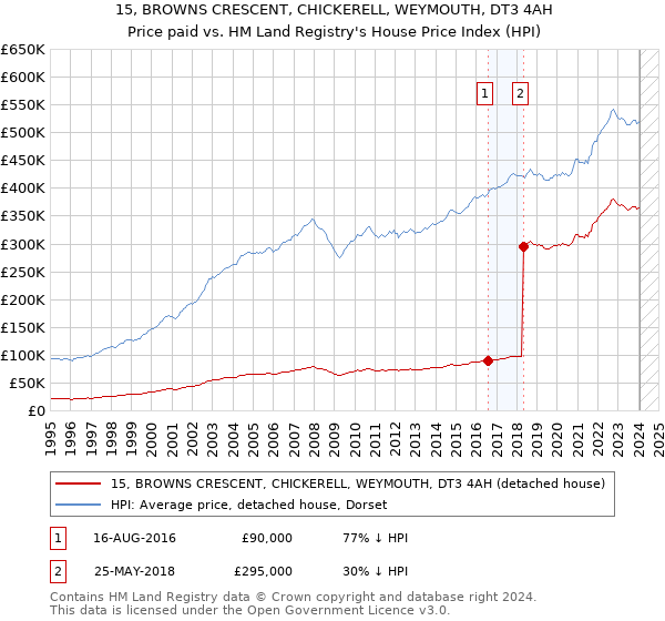 15, BROWNS CRESCENT, CHICKERELL, WEYMOUTH, DT3 4AH: Price paid vs HM Land Registry's House Price Index