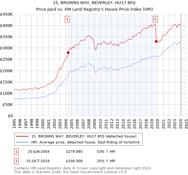 15, BROWNS WAY, BEVERLEY, HU17 8FQ: Price paid vs HM Land Registry's House Price Index