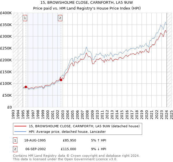 15, BROWSHOLME CLOSE, CARNFORTH, LA5 9UW: Price paid vs HM Land Registry's House Price Index