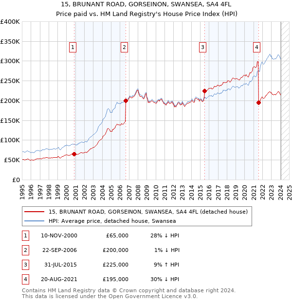 15, BRUNANT ROAD, GORSEINON, SWANSEA, SA4 4FL: Price paid vs HM Land Registry's House Price Index
