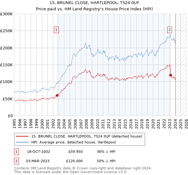 15, BRUNEL CLOSE, HARTLEPOOL, TS24 0UF: Price paid vs HM Land Registry's House Price Index