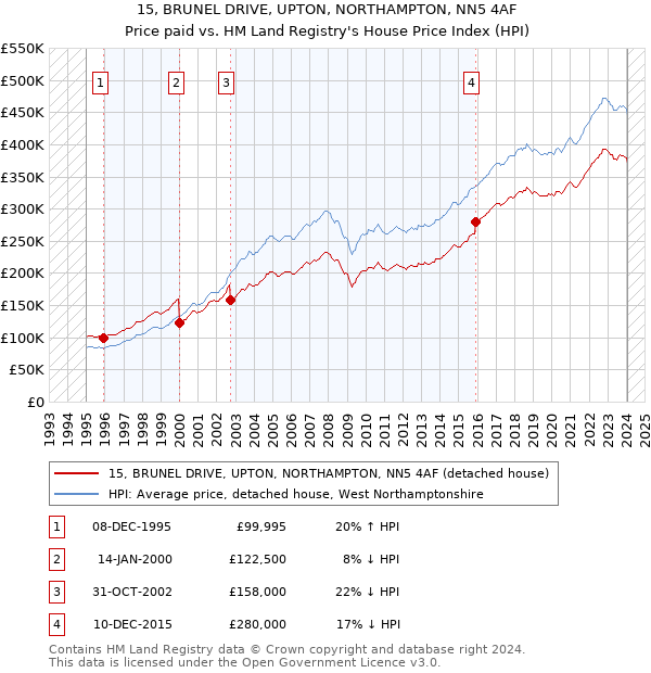 15, BRUNEL DRIVE, UPTON, NORTHAMPTON, NN5 4AF: Price paid vs HM Land Registry's House Price Index