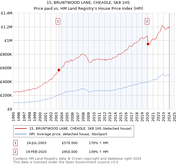 15, BRUNTWOOD LANE, CHEADLE, SK8 1HS: Price paid vs HM Land Registry's House Price Index