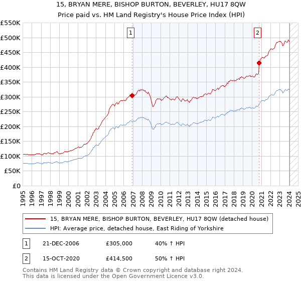 15, BRYAN MERE, BISHOP BURTON, BEVERLEY, HU17 8QW: Price paid vs HM Land Registry's House Price Index