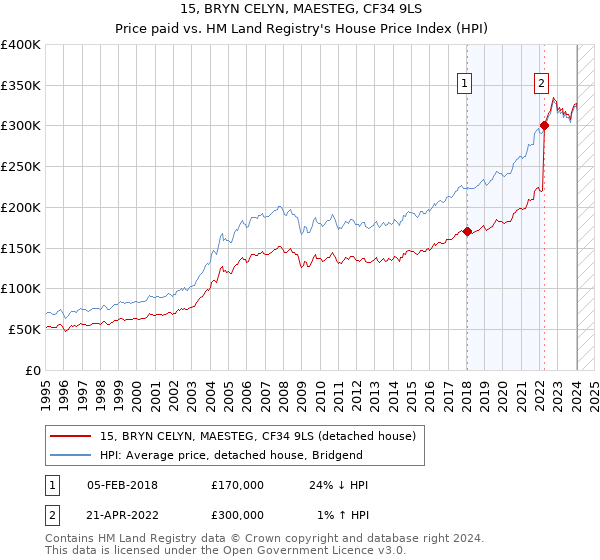 15, BRYN CELYN, MAESTEG, CF34 9LS: Price paid vs HM Land Registry's House Price Index