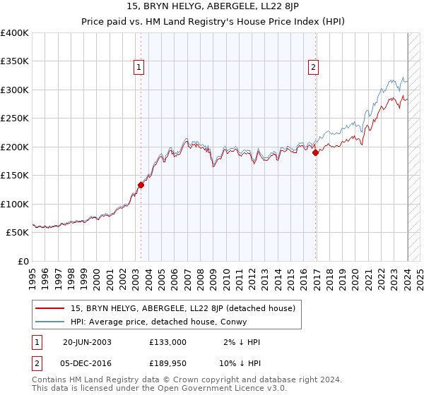 15, BRYN HELYG, ABERGELE, LL22 8JP: Price paid vs HM Land Registry's House Price Index