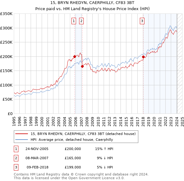 15, BRYN RHEDYN, CAERPHILLY, CF83 3BT: Price paid vs HM Land Registry's House Price Index