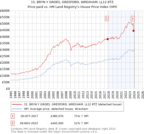 15, BRYN Y GROES, GRESFORD, WREXHAM, LL12 8TZ: Price paid vs HM Land Registry's House Price Index