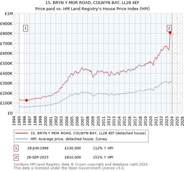 15, BRYN Y MOR ROAD, COLWYN BAY, LL28 4EF: Price paid vs HM Land Registry's House Price Index
