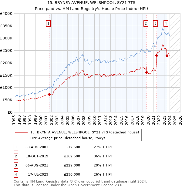 15, BRYNFA AVENUE, WELSHPOOL, SY21 7TS: Price paid vs HM Land Registry's House Price Index