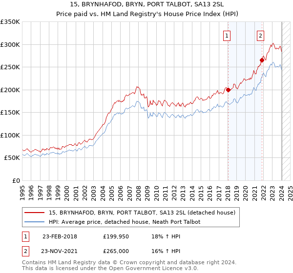 15, BRYNHAFOD, BRYN, PORT TALBOT, SA13 2SL: Price paid vs HM Land Registry's House Price Index